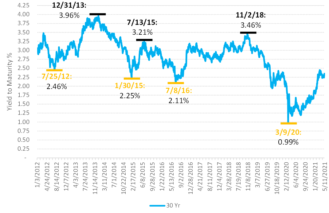 Historical US Treasury Yields